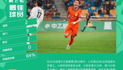 九游登录入口-双响助泰山B队4-1大胜，21岁邓淳泽当选中乙第2轮最佳球员
